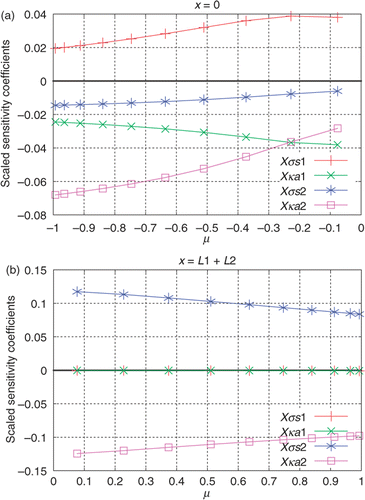 Figure 15. (a and b) Scaled sensitivity coefficients for the data acquired with external detectors: Test Case 3.