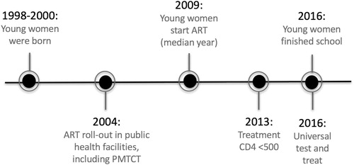Figure 1. Timeline of the developments of the young women in the study, mapped against changes in HIV treatment policy in Zambia.