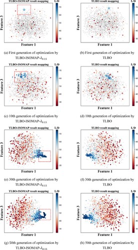 Figure 15. Results of optimized feature projection by TLBO-ISOMAP-λ0.15 and TLBO. (a) First generation of optimization by TLBO-ISOMAP-λ0.15; (b) First generation of optimization by TLBO; (c) 10th generation of optimization by TLBO-ISOMAP-λ0.15; (d) 10th generation of optimization by TLBO; (e) 30th generation of optimization by TLBO-ISOMAP-λ0.15; (f) 30th generation of optimization by TLBO; (g) 50th generation of optimization by TLBO-ISOMAP-λ0.15; (h) 50th generation of optimization by TLBO