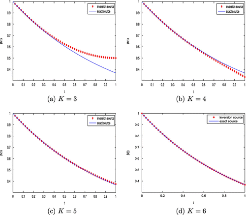 Figure 5. The exact and inversion time-decay factors in ΦK in Remark 1.