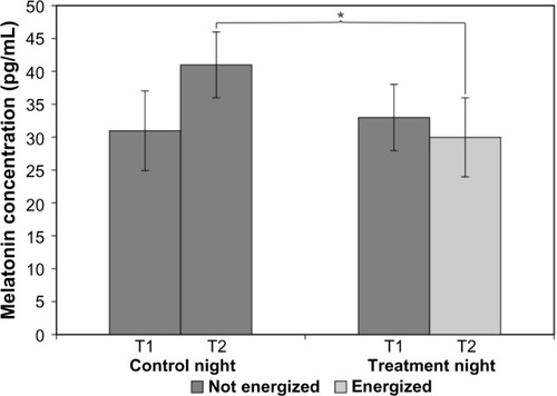 Figure 1 Mean ± standard error of the mean of the melatonin concentrations (pg/mL) at T1 (always in darkness) and T2 (darkness or after 1 hour exposure to the blue light pulses).