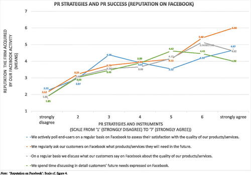 Figure 8. Understanding-oriented PR and PR success as reputation: means.