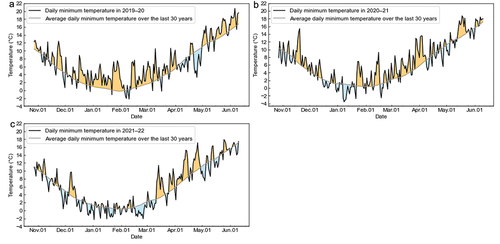 Figure 2. Daily minimum temperatures during the growing season.