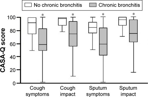 Figure 1 CASA-Q scores for each domain and chronic bronchitis.
