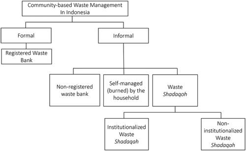 Figure 2. Community-based waste-management pattern in Indonesia.
