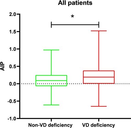Figure 1 Comparisons of AIP between non- vitamin D deficiency and Vitamin D deficiency groups.