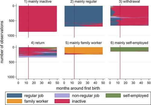 Figure 3. Sequence index plot for clusters of monthly employment trajectories 12 months before and 36 months after first birth (KLIPS 1998–2019). Note: The red line illustrates the month of first childbirth. Cluster size (1) 29.4%, (2) 23.5%, (3) 22.4%, (4) 11.5%, (5) 8.3%, (6) 4.9%.