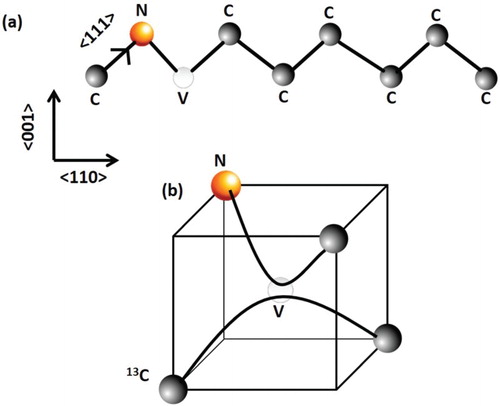 Figure 1. (a) Atomic structure of substitutional nitrogen and vacancy (NV) defect in <110> chain of diamond; and (b) NV defect in a diamond tetrahedron contained in (a/2,a/2,a/2) diamond unit cell, where one of the carbon can be replaced by magnetic isotope 13C.