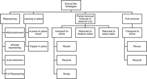 Figure 1. Categorization of end-of-life scenarios
