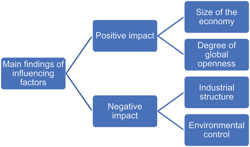 Figure 8. Main Conclusions of Influencing Factors.