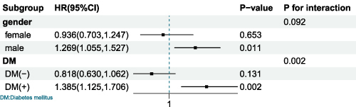 Figure 4 Subgroup analysis.