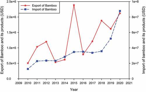 Figure 3. INBAR Bamboo trade database of years 2010–2020.