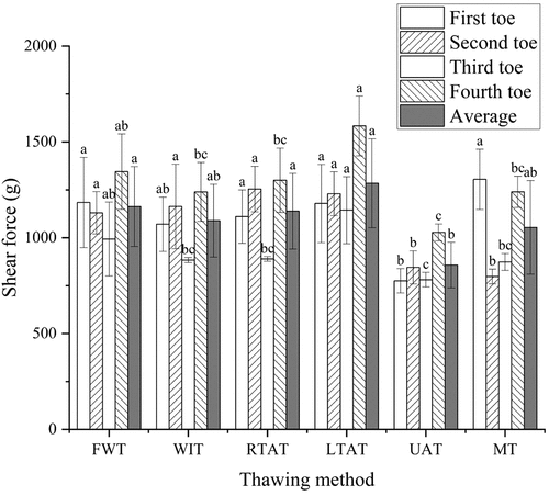 Figure 2. Shear force of different toes of chicken feet by different thawing methods. The average is the average of all toes measured under the same thawing method. a-c Different lowercase letters indicate that the shear force of the same part of chicken feet is significantly different between treatments (P < .05). FWT: flowing water thawing, WIT: water immersion thawing, RTAT: room temperature air thawing, LTAT: low temperature air thawing, UAT: ultrasonic-assisted thawing, MT: microwave thawing.