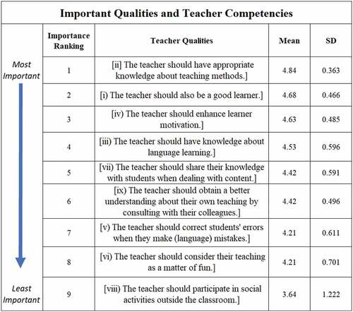Figure 8. Important Qualities and Teacher Competencies