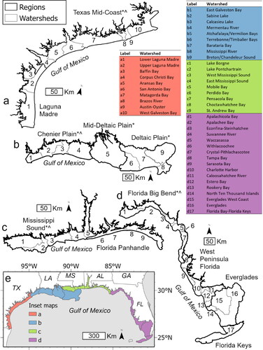 Figure 1. Study area along the northern Gulf of Mexico representing high marsh mapping regions (a-d) and associated watersheds. Pane e shows the full study area and the location of each region. * regions where high marsh and salt panne/flat classification models were developed. ^ regions where study-specific field data were collected. Watershed inset map and number (e.g. a1, a2, etc.). This figure is modified from Enwright et al. (Citation2023b).