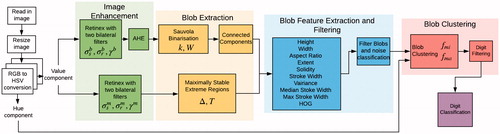 Figure 5. Overview of methods for digit location and classification. The superscripts m and b represent the parameters for the paths taken where the blobs are extracted by MSER and CC binarisation respectively.