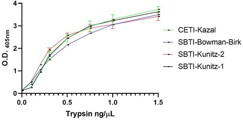 Figure 3. Obtained O.D. signals against trypsin concentration plots of each capture inhibitor.