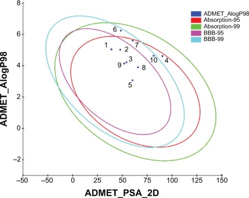 Figure 4 Plot of PSA versus AlogP for candidate compounds showing the 95% and 99% confidence limit ellipses corresponding to the blood–brain barrier and intestinal absorption models.