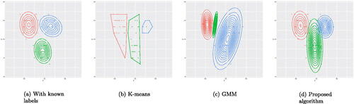 Fig. 5 (a) The contour plots of the three subpopulations given the labels of the observations for the Flea Beetle data set. (b) The clusters obtained by the K-means. (c) The clusters obtained by the GMM. (d) The clusters obtained by the proposed algorithm.