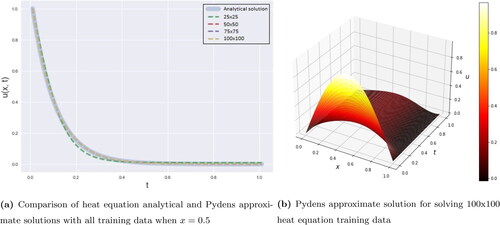 Figure 4. Comparison analytical and approximate solutions of PDE heat equation by using Pydens method.