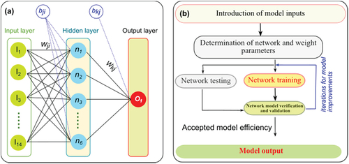 Figure 2. (a) architecture of the ANN model used in this study and (b) the proposed predictive BP neural network model (modification after Bashar et al., Citation2023).