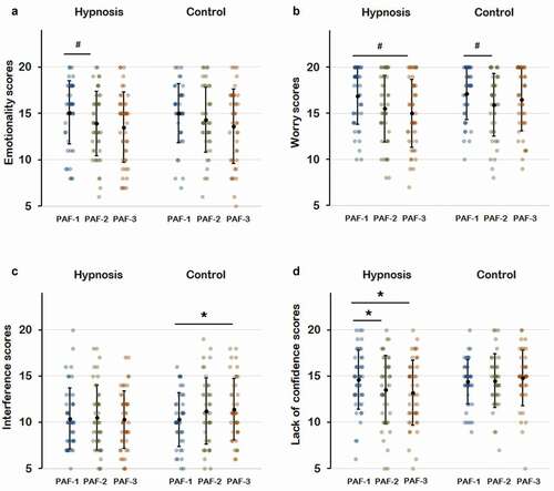 Figure 2. Mean (±SD) Subscale scores as obtained by the three different surveys with the PAF questionnaire. A: emotionality scores; B: worry score; C: interference scores; D: lack of confidence scores; PAF-1: First survey. PAF-2: second survey; PAF-3: third. Asterisk: p < 0.05 (Bonferroni-corrected univariate analysis of variance for dependent samples). Hash: p < 0.05(Bonferroni-corrected friedman test for dependent samples).