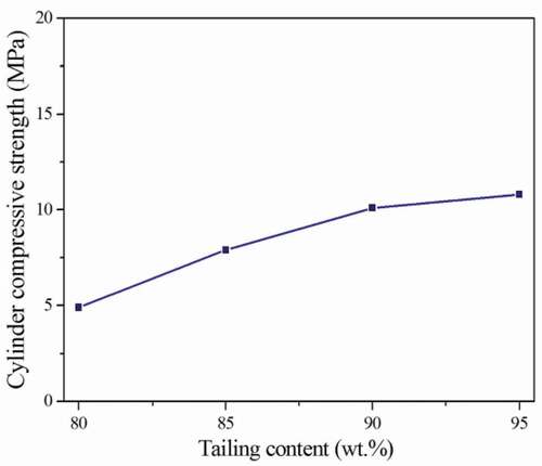 Figure 1. Relationship curve between the tailing content and cylinder compressive strength of the ceramsites obtained from 1100°C for 30 min