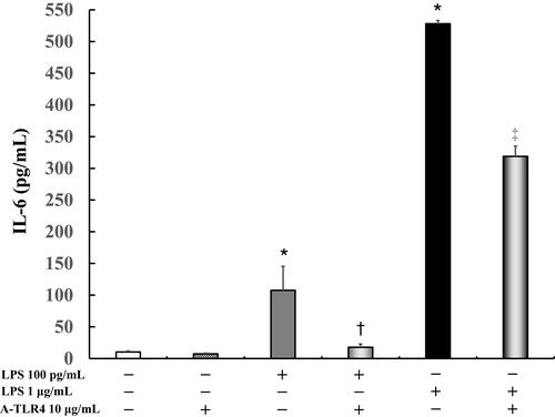 Figure 3 Effect of anti- TLR 4 antibodies on IL-6 production in LPS-induced U937 cells cultured in absence of FBS. Human U937 monocytes were treated with LPS and/or anti-TLR 4 antibodies. IL-6 levels in the supernatants were determined by enzyme-linked immunosorbent assay (ELISA) after 24 h of treatment. *P < 0.0001 vs control; †P < 0.05 vs LPS 100 pg/mL. ‡P < 0.0005 vs LPS 1 μg/mL.