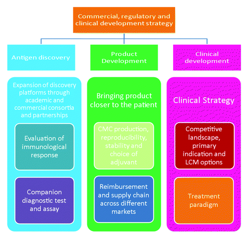 Figure 1. Three pillar approach in cancer vaccine development path.