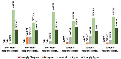 Figure 4 Distribution of responses of physicians and patients in the fourth section.