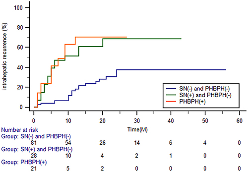 Figure 4 Kaplan–Meier curves showing recurrence-free survival in patients without peritumoral HBP hypointensity (PHBPH) and satellite nodule (SN), with SN but without PHBPH and with PHBPH.