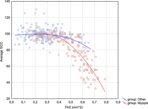 Figure 1 Scatterplot of average ganglion cell complex thickness (GCC) against foveal avascular zone area (FAZ). All participants were divided into the myopia group all others were assigned to common group labelled as others. Both distributions were fitted with polynomial quadratic fit.