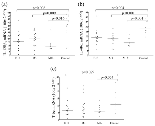 Figure 2 Relative expression level of specific mRNA in PBMC from children with T1D at different duration and in healthy control children. The levels of IL-12Rβ1 mRNA (a) (type 1 marker), IL-4Rα mRNA (b) (type 2 marker) was lower at all time points, and T-bet mRNA (c) (type 1 marker) was decreased at diagnosis and after 12 month. Horizontal lines indicate median values and p-values of Mann-Whitney U-test are shown in the figure.Abbreviations: HLA, human leukocyte antigen; PBMC, peripheral blood mononuclear cells; T1D, type 1 diabetes.