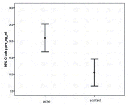 Figure 1. Error bar graphs representing mean ± standard deviation values obtained in ADT-G levels in acne and control groups, before treatment.