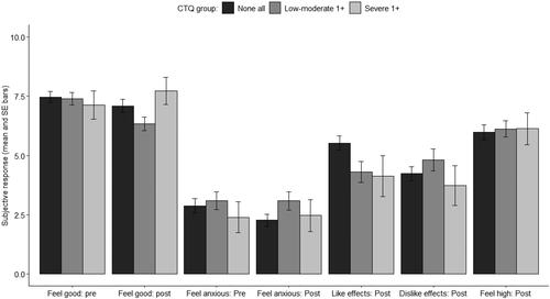 Figure 3. Subjective opioid effects (feeling good, feeling anxious, and drug-specific effects for liking, disliking, and feeling high post-opioid) stratified by group: (i) patients that scored in the ‘none’ category across all CTQ subscales (n = 76), (ii) patients that scored in the ‘low’ or ‘moderate’ category for one or more (denoted as ‘1+’ in the figure legend) of the CTQ subscales, but never in the severe category (n = 52), and (iii) patients that scored severe on one or more (1+) subscales (n = 15). Error bars represent standard errors.
