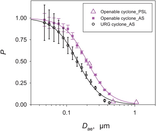 Figure 5. Penetration efficiencies (P) of the openable and URG cyclones measured using AS and fluorescent PSL aerosols. The points and error bars, respectively, represent the average values and standard deviations of five measurements. The lines (black and magenta) represent results of fitting using the logistic function.