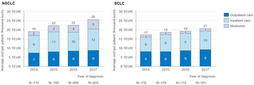Figure 1. Average cost (thousands of eur) per patient for the first 24 months after diagnosis grouped by year of diagnosis: Average outpatient care, inpatient care and medicine costs per patient incurred during the first 24 months after the time of diagnosis, grouped by the year of diagnosis for NSCLC and SCLC patients.