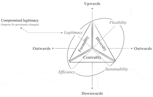 Figure 2. The CI’s changing governance.