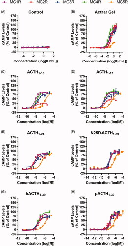 Figure 2. Functional activity of Acthar Gel and synthetic MCR agonists. Data are presented as the mean ± SEM. Placebo gel was used as a negative control. ACTH: adrenocorticotropic hormone; cAMP: cyclic adenosine monophosphate; h: human; MCR: melanocortin receptor; N25D: N-25 deamidated; p: porcine; SEM: standard error of the mean.