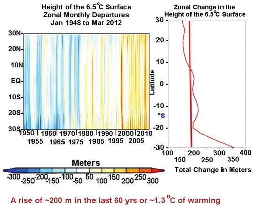 FIGURE 4. Time longitude changes in the height (m) of the mean annual 6.5 °C surface (left panel) and the zonal profile of the total change over the 1950 to 2011 period (right panel).