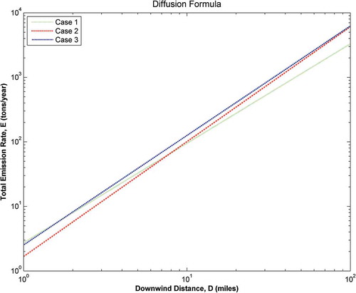 Figure 1. Comparison of three different diffusion formulas. Set c = 1 μg/m3 and u = 5/sec. (1) Case 1: Diffusion formula obtained from the Gaussian model. (2) Case 2: Diffusion formula obtained from the non-Gaussian model. (3) Case 3: Diffusion formula obtained from the tracer experimental data.