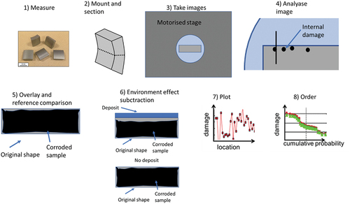 Figure 3. Schematic representation of the dimensional metrology process. The process consists of several steps 1) measurement of samples prior to exposure, 2) mount the samples in resin, 3) image of samples’ perimeter, 4) select points at metal’s surface and for internal damage, 5) comparison with pre-exposure measurements and reference samples, 6) subtraction of the environment effect by comparison to a sample without deposit, 7) plot of the resulting change in metal against location and 8) re-order of the data based on cumulative probability.