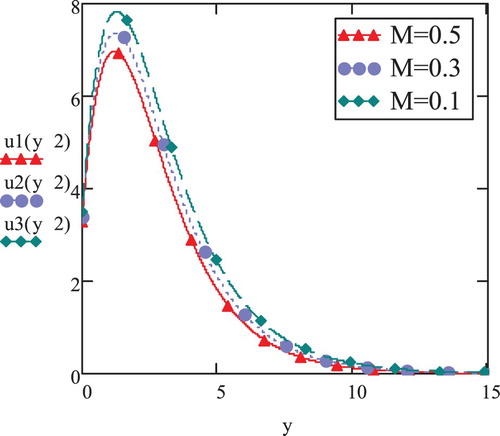 Figure 5. Viscoelastic velocity vs. y; t=2,K=4,Gr=5,f(t)=1,γ=0.3,Pr=0.7,a=5.