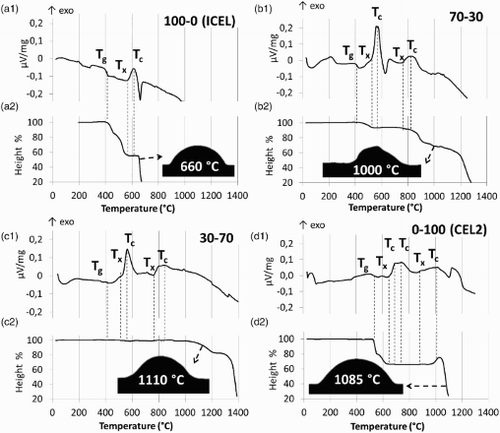 2 Graphs of thermal analysis on ICEL glass (a1, DTA; a2, HSM), on 30-70 glass mixture (b1, DTA; b2, HSM), on 70-30 glass mixture (c1, DTA; c2, HSM) and on CEL2 glass (d1, DTA; d2, HSM); HSM results show both height % curve and sample picture at melting temperature individuated by HSM software (i.e. temperature at which height of samples shrinks to under third of the base)