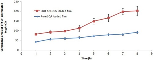 Figure 4 In vitro skin permeation studies from pure SQR-loaded and SQR-SNEDDS–loaded transdermal film.