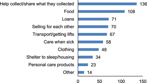 Figure 4. Ways in which landfill waste pickers help each other. Source: Research data.