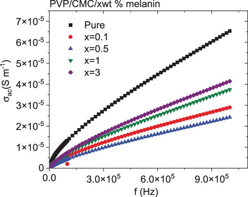 Figure 8. Variations of the AC electrical conductivity with frequency for PVP/CMC/x wt% melanin polymers.
