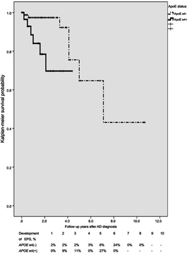 Figure 1 Kaplan-Meier survival curve of AD developing EPS. Log rank test (t=8.14, p=0.004).