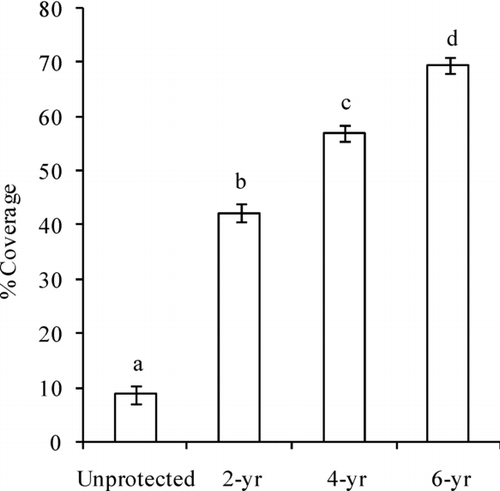 Figure 9 Vegetation cover (± 1 standard error) by age of protection during August 2005 survey on Kinkaid Lake.