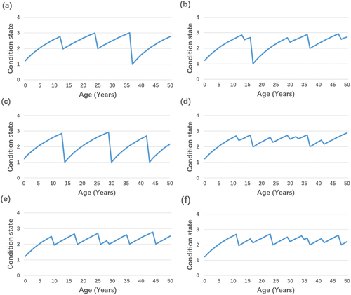 Figure 15. Optimized deterioration pattern for the six representative M&R actions of the bridge deck showing different action spread and level throughout the bridge lifetime. (a) two major maintenances and one replacement (X1); (b) three replacements (X2); (c) six major repairs (X3); (d) three minor maintenances, one major maintenance and one replacement (Y1); (e) five minor maintenances and two major maintenances (Y2); (f) four minor maintenances and four major maintenances.